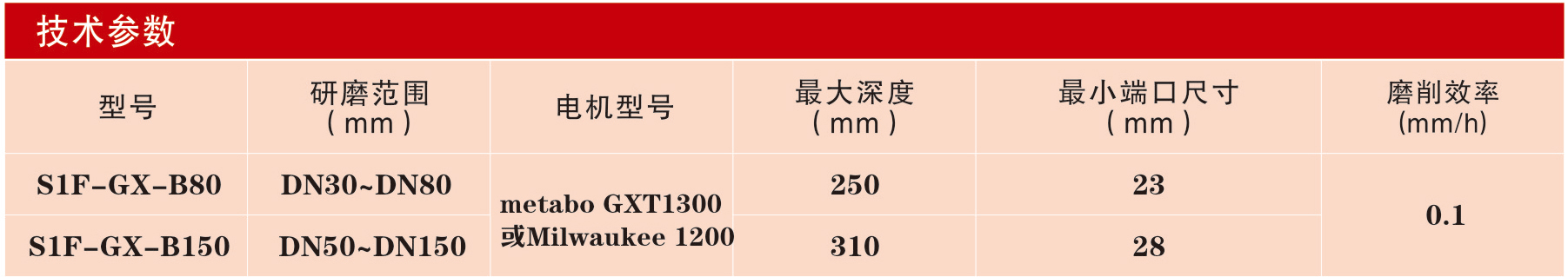 S1F-GX-B80/B150閥門研磨機(jī)